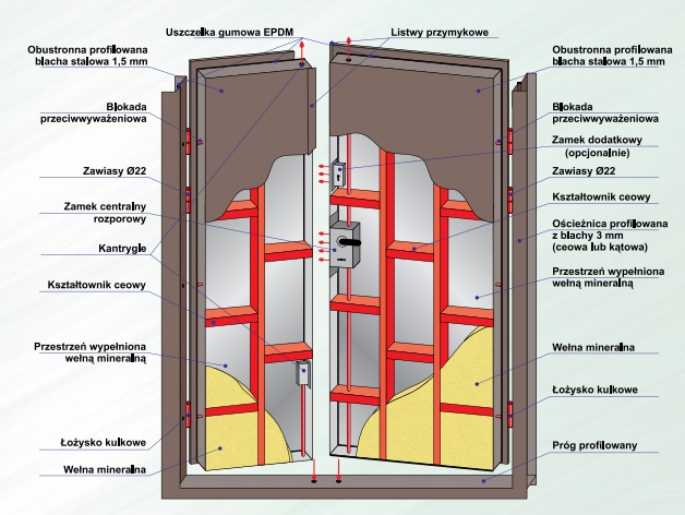 Charakterystyka techniczna drzwi antywłamaniowych DC3.1.